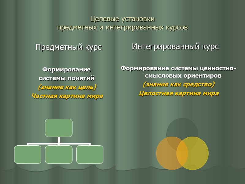 Целевые установки  предметных и интегрированных курсов       Предметный